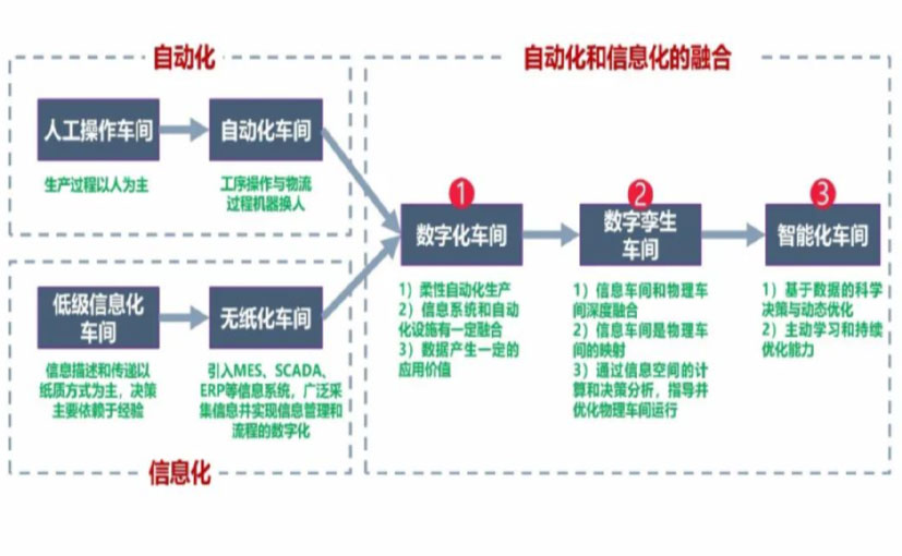 数字化工厂_安庆数字化生产线_安庆六轴机器人_安庆数字化车间_安庆智能化车间